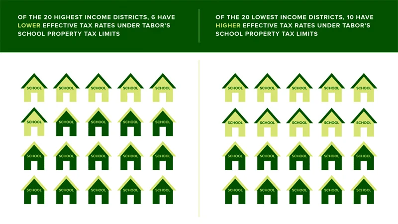  Measuring the Impacts of Tax and Expenditure Limits on Public School Finance in Colorado 